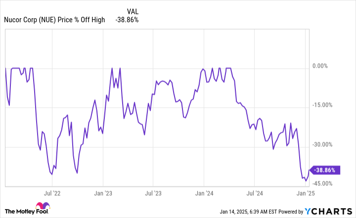 1 Magnificent Dividend King Down 33% Buy and Hold Forever