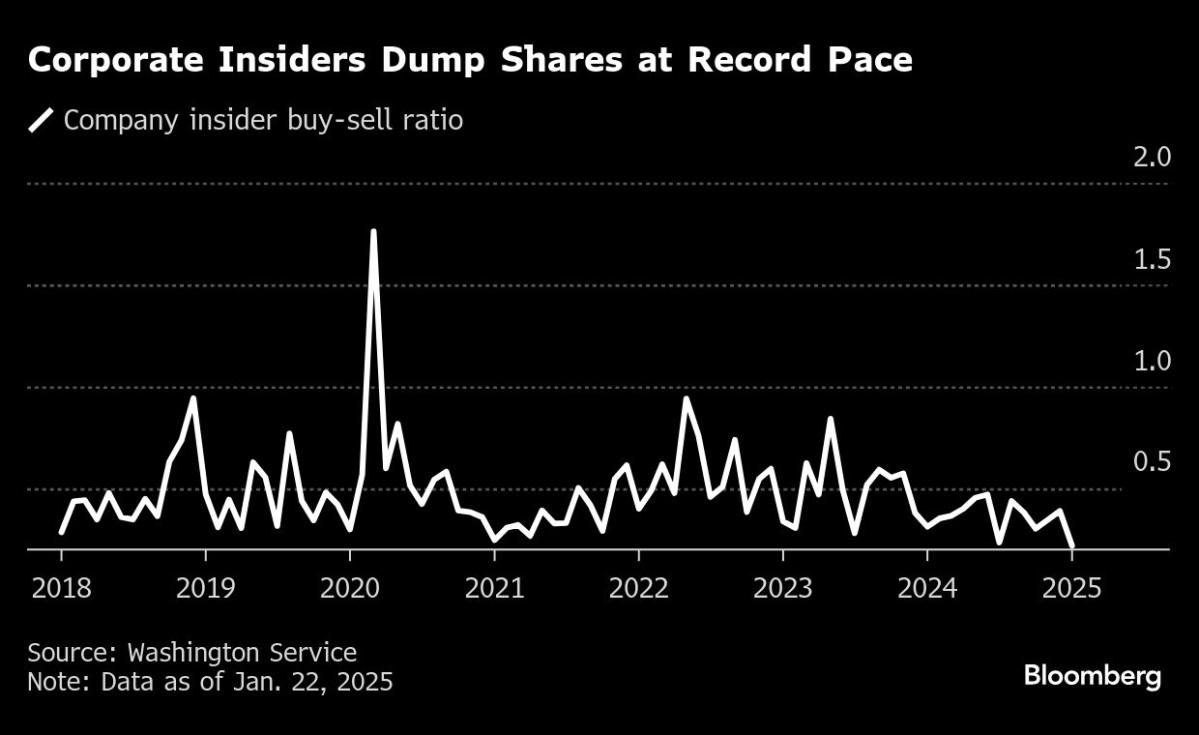 At the time of the S & P 500 index rising, the insiders of the enterprise sold stocks at a record speed