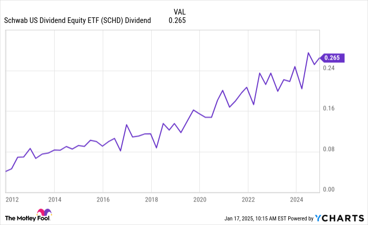 Buy 3 High-Yield Dividend ETFs to Generate Passive Income
