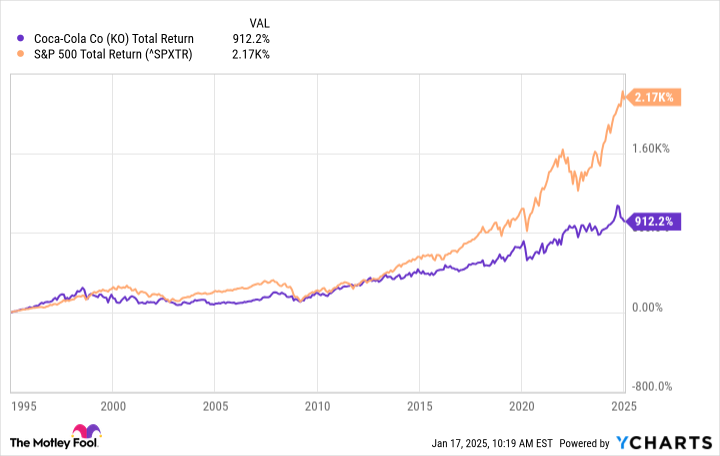 Considering following Warren Buffett and investing in Coca-Cola stock? Read this first.