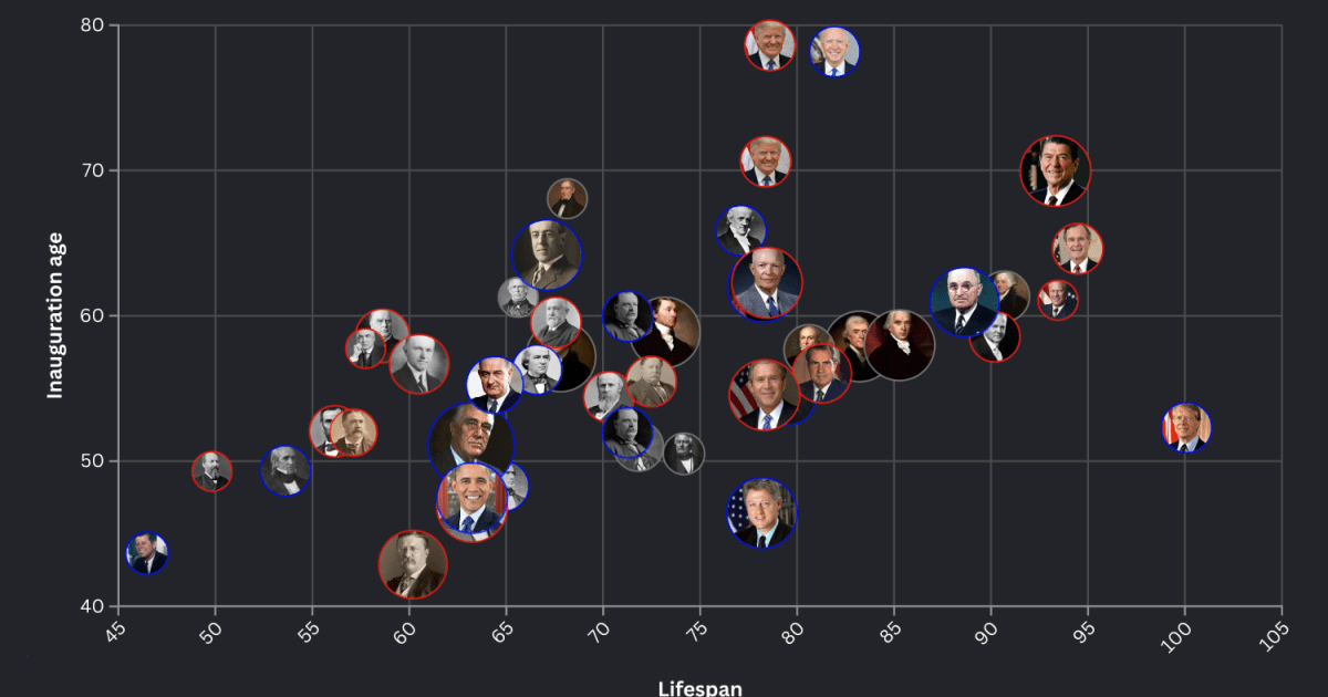 How did Trump's age when he took office compare to other presidents? |Donald Trump News