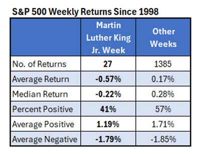 How stocks are trending during the MLK week