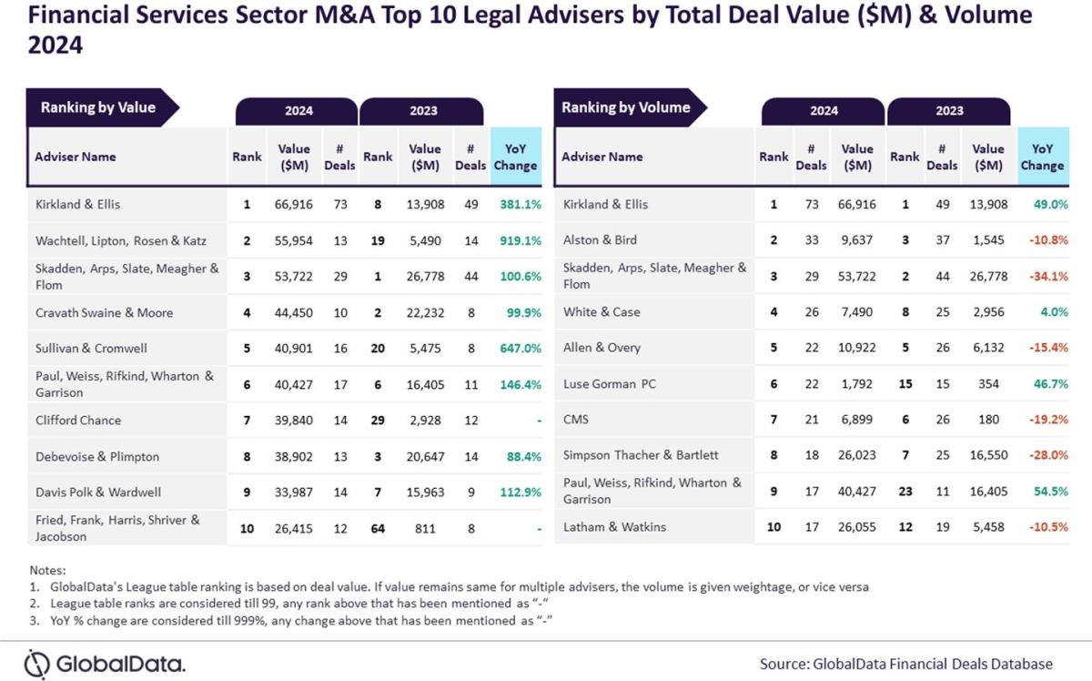 Kirkland & Ellis named 2024 Best Legal Advisor for Financial Services M&A