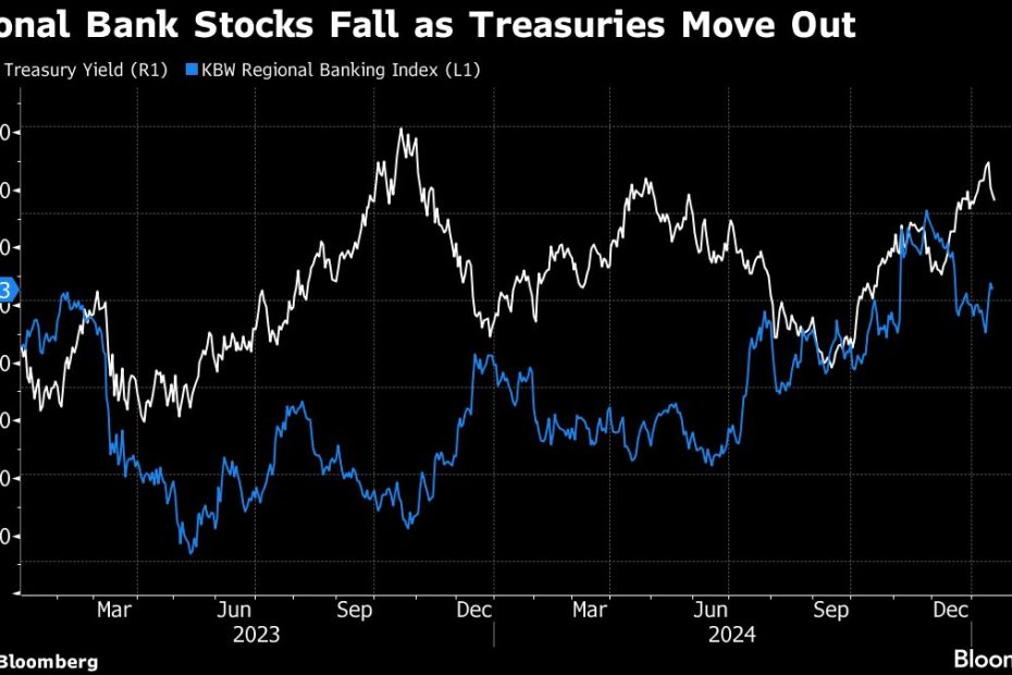 Regional banks face rising Treasury yields