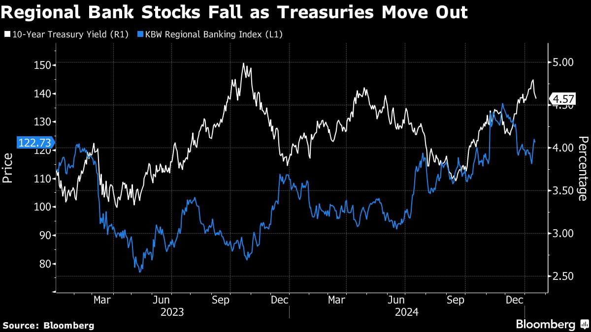 Regional banks face rising Treasury yields