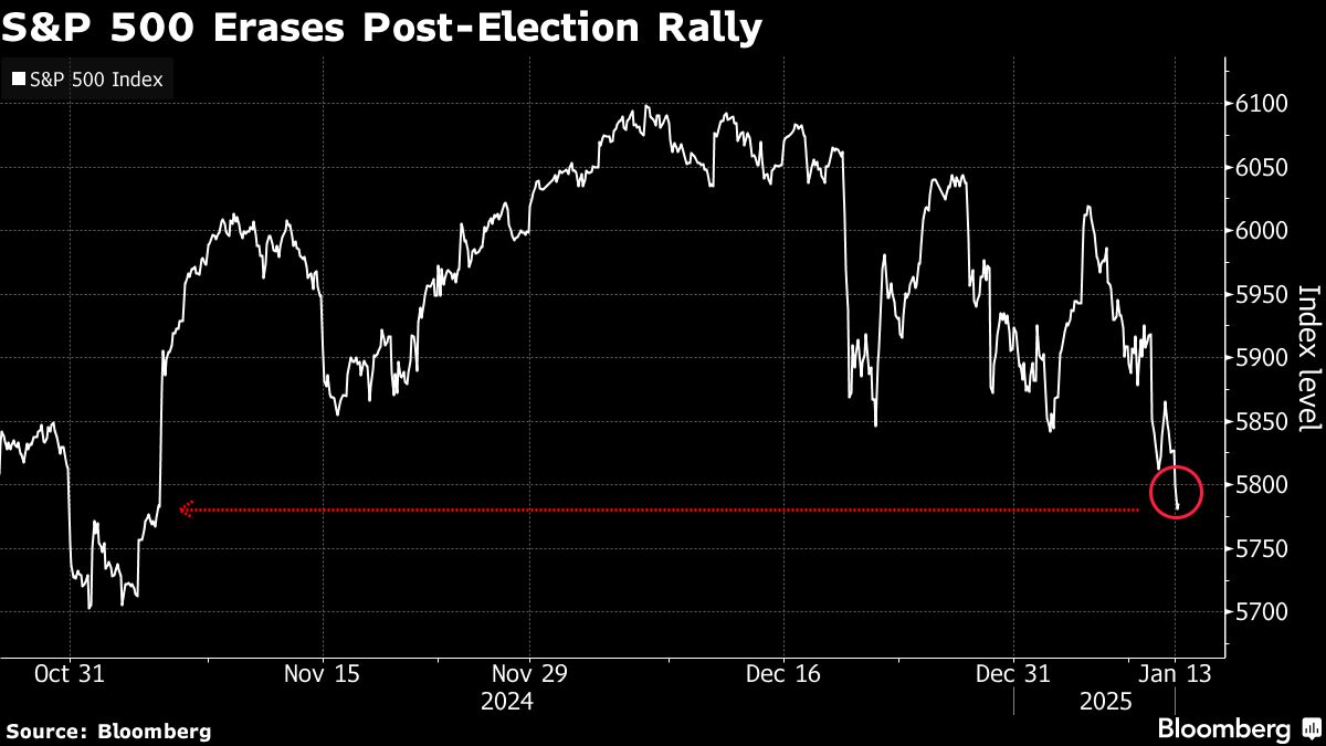 Wall Street traders hold breath before CPI: market over