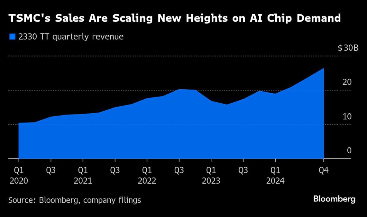 TSMC's optimistic outlook raises hope for AI spending in 2025
