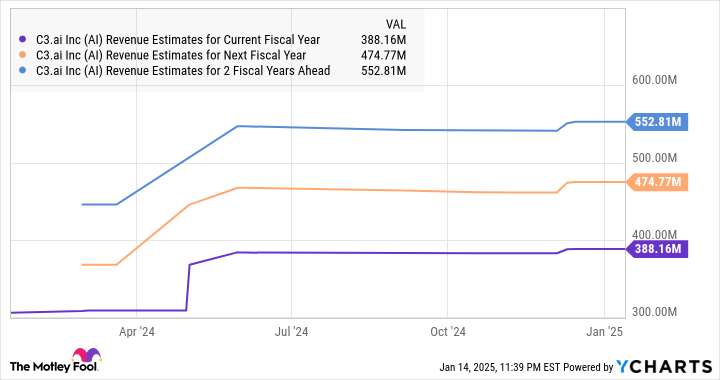 This artificial intelligence (AI) stock is already down 10% in 2025, but Wall Street analysts think it could soar significantly