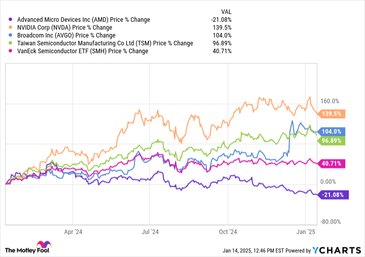 This artificial intelligence (AI) stock is an absolute bargain right now and could soar in 2025