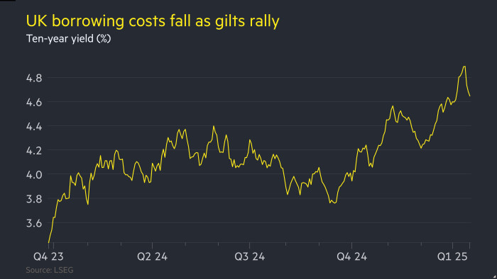UK gilts set for best week since July after string of poor economic data