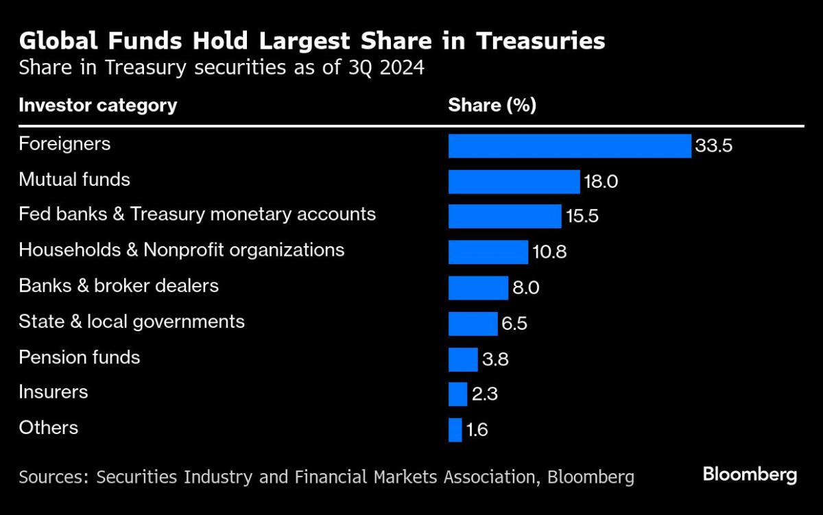 U.S. bond 'death spiral' risks brushed aside by foreign funds