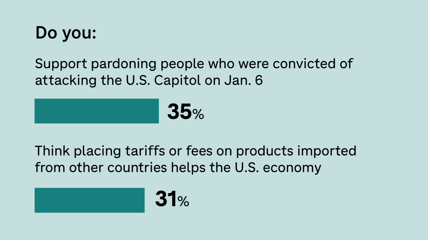 What Americans think of Trump's immigration and economic policies: NPR