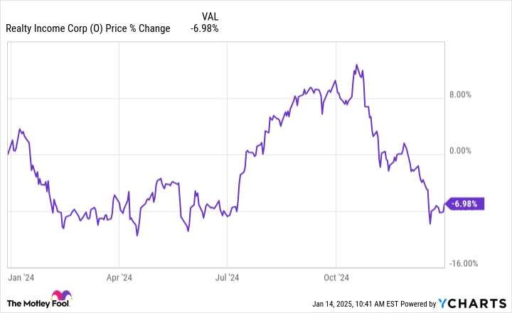 Why Real Estate Income Stocks Will Significantly Underperform the S&P 500 in 2024