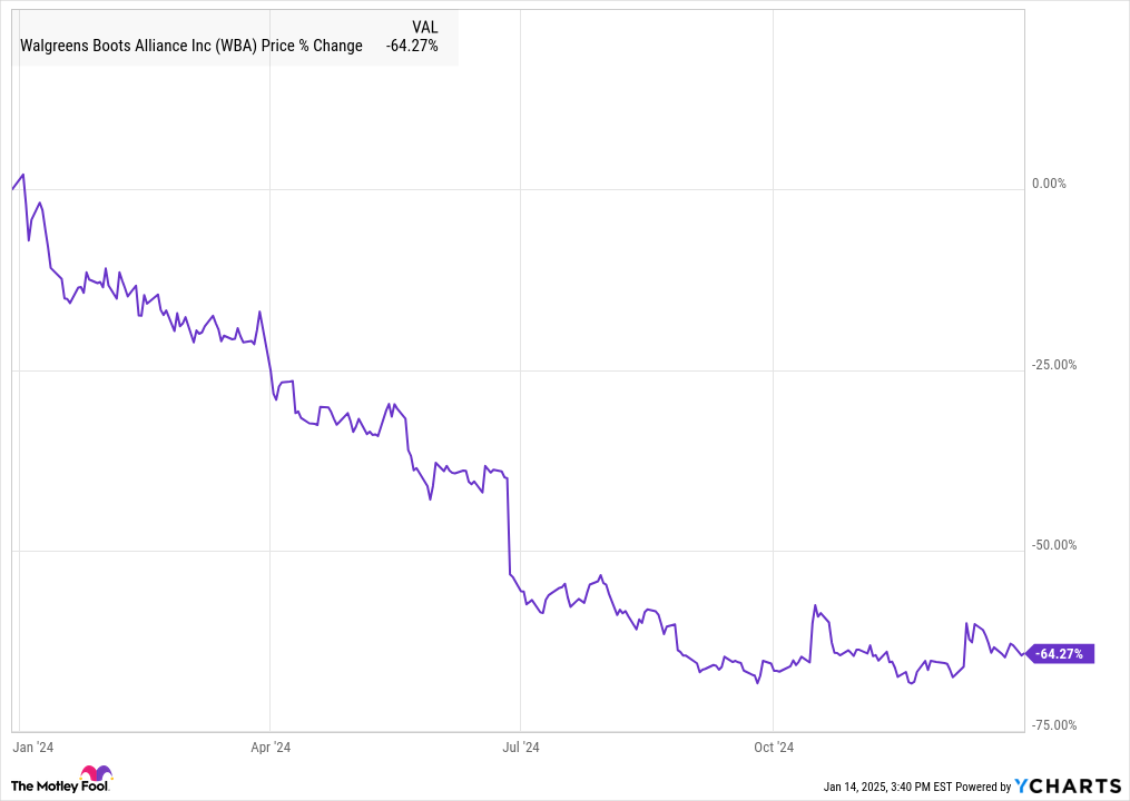Why Walgreens Shares Plunge 64% in 2024