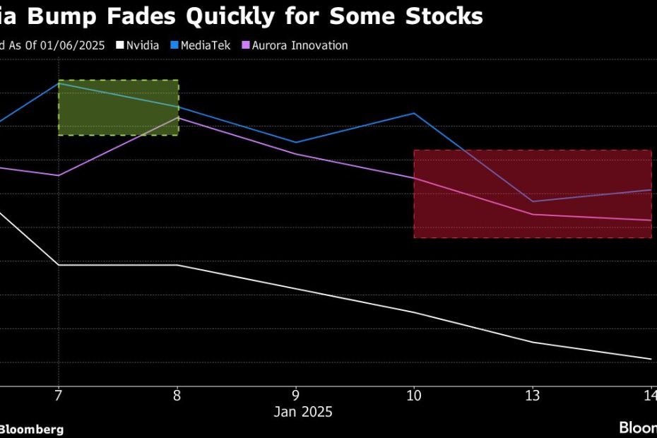 Yellow rush in Nvidia-related stocks appears to be fading as AI rebounds