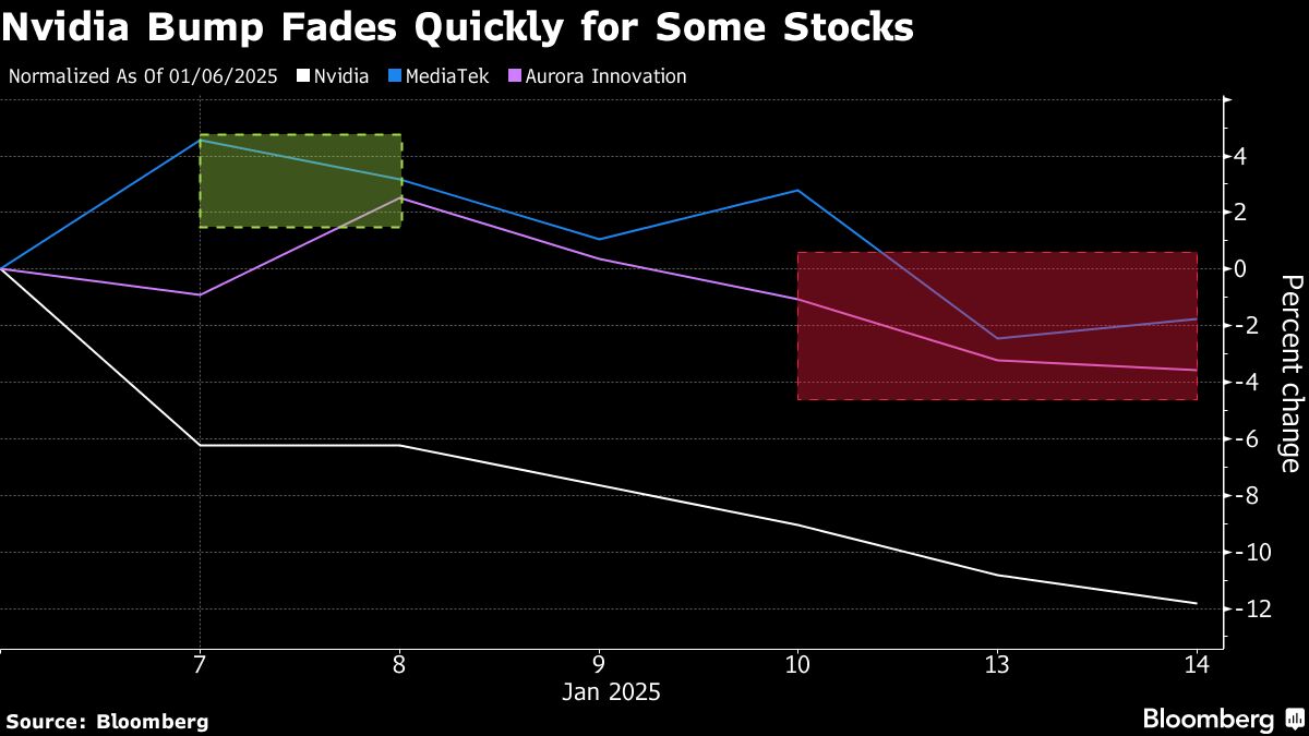 Yellow rush in Nvidia-related stocks appears to be fading as AI rebounds