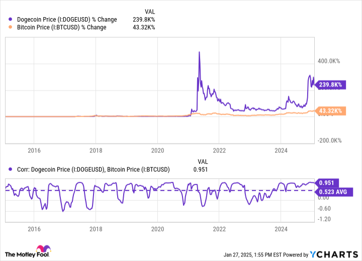 Buy better coins: Dogecoin and official Trump