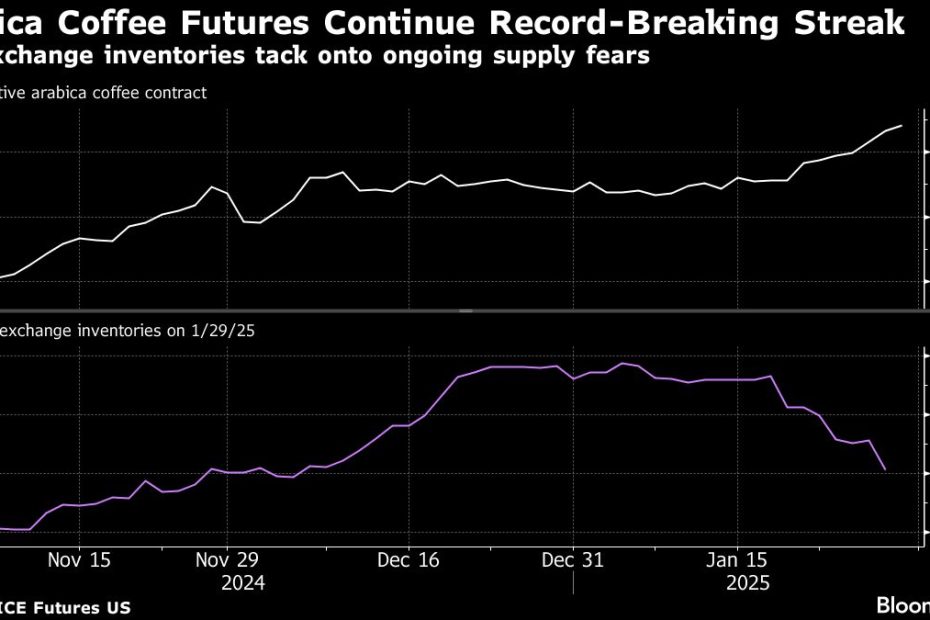 Five key charts watching the global commodity market this week