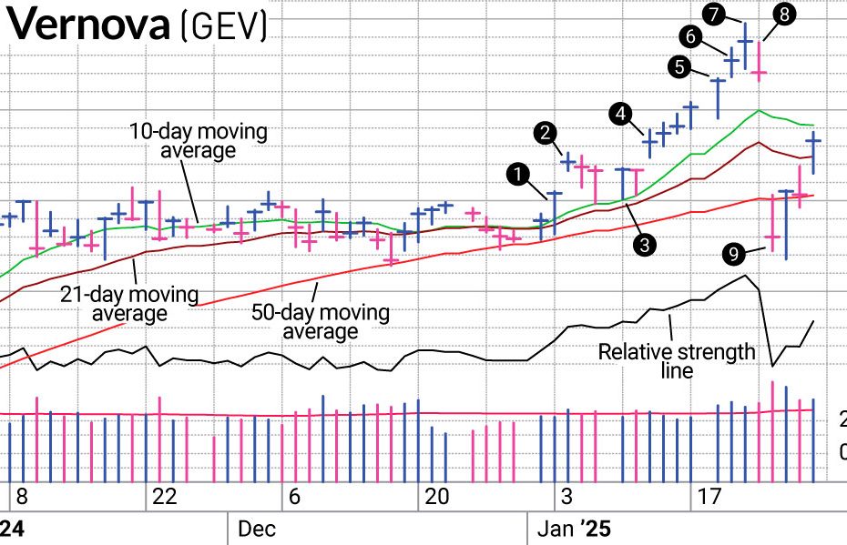 Ge Vernova's stock fell 20 % on Monday. That's why we sold the day before.