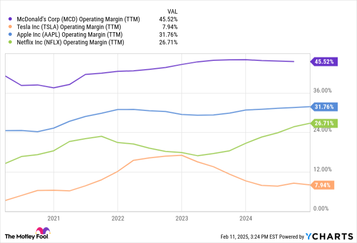 McDonald's margins are higher than Tesla, Apple or Netflix
