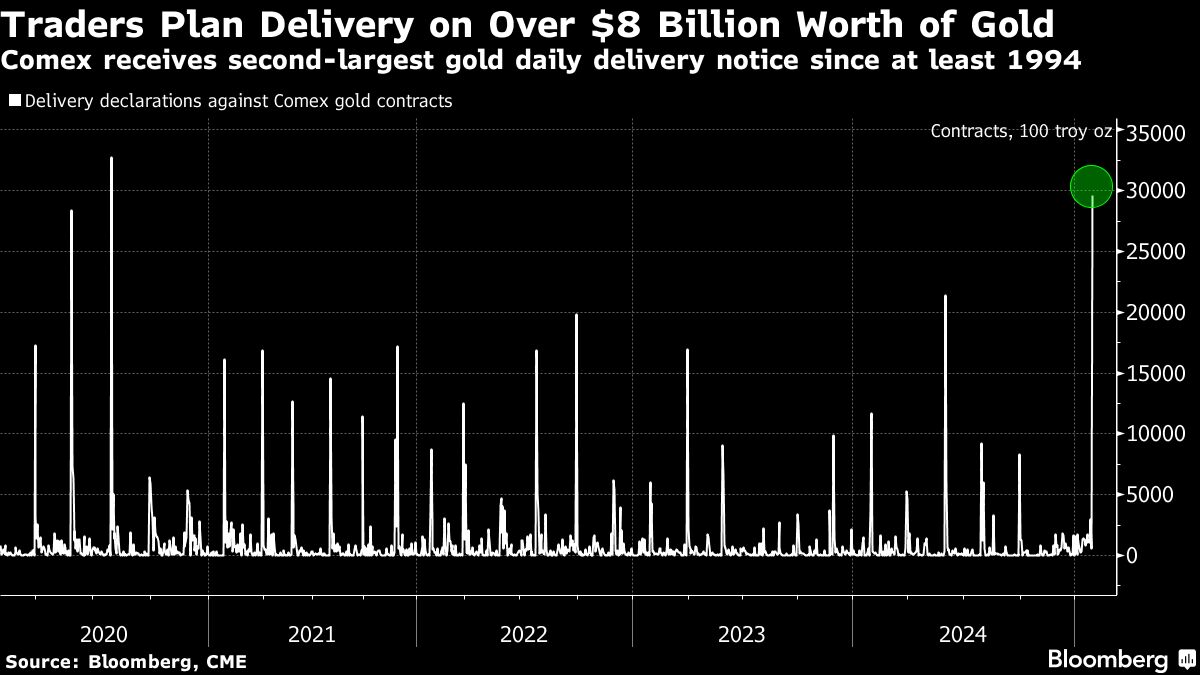 Morgan Chase plans to deliver US $ 4 billion in US gold under the condition of tariff concerns