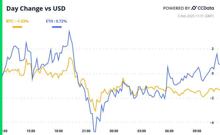Somber Crypto Market Eyes' progress in U.S. bitcoin reserves