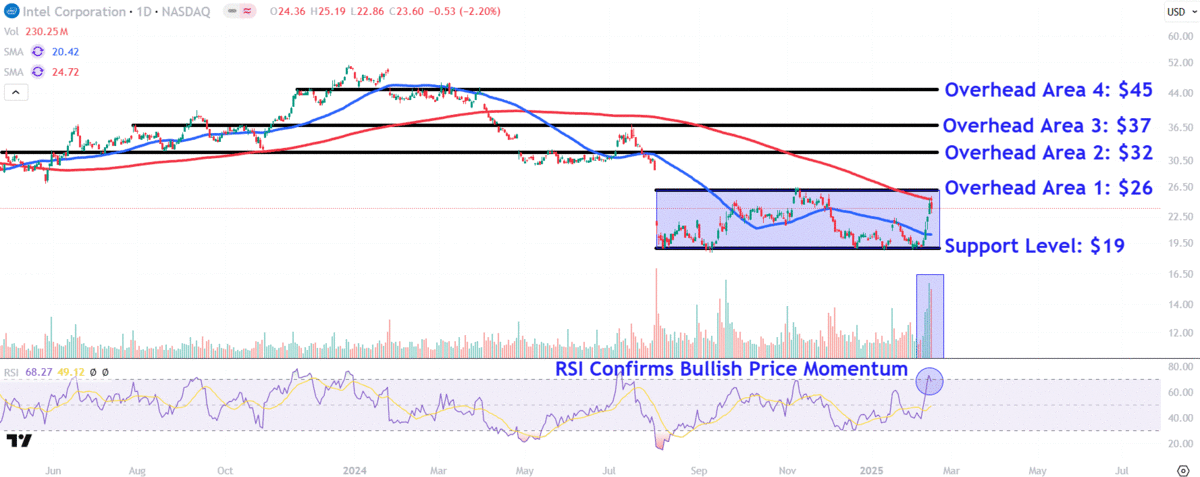 Watch these Intel stock price levels as a trading guess installer