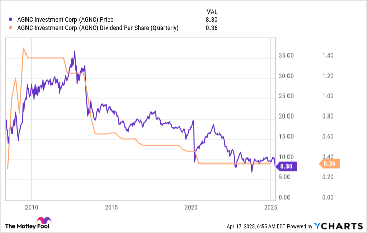 3 Unwise high-yield stocks are now bought for $500