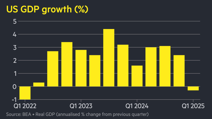 U.S. economy signing rate is 0.3% as Trump tariffs prompt imports to surge