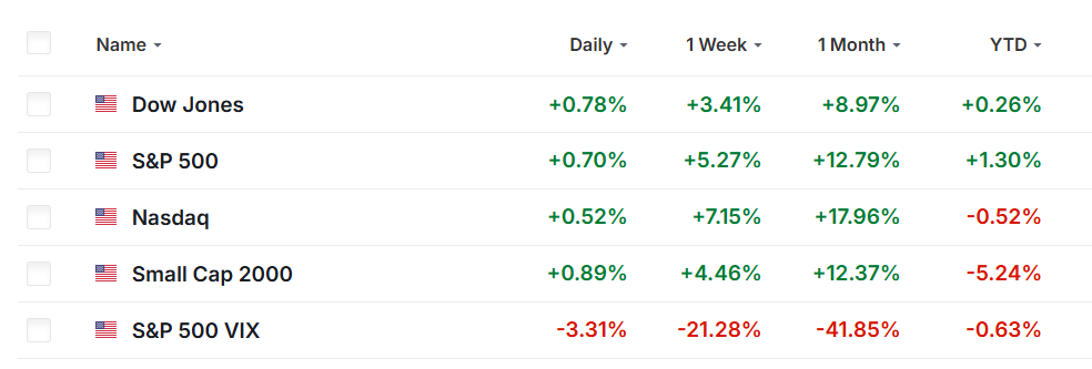 1 stock, 1 stock sold this week: Snowflake, Target