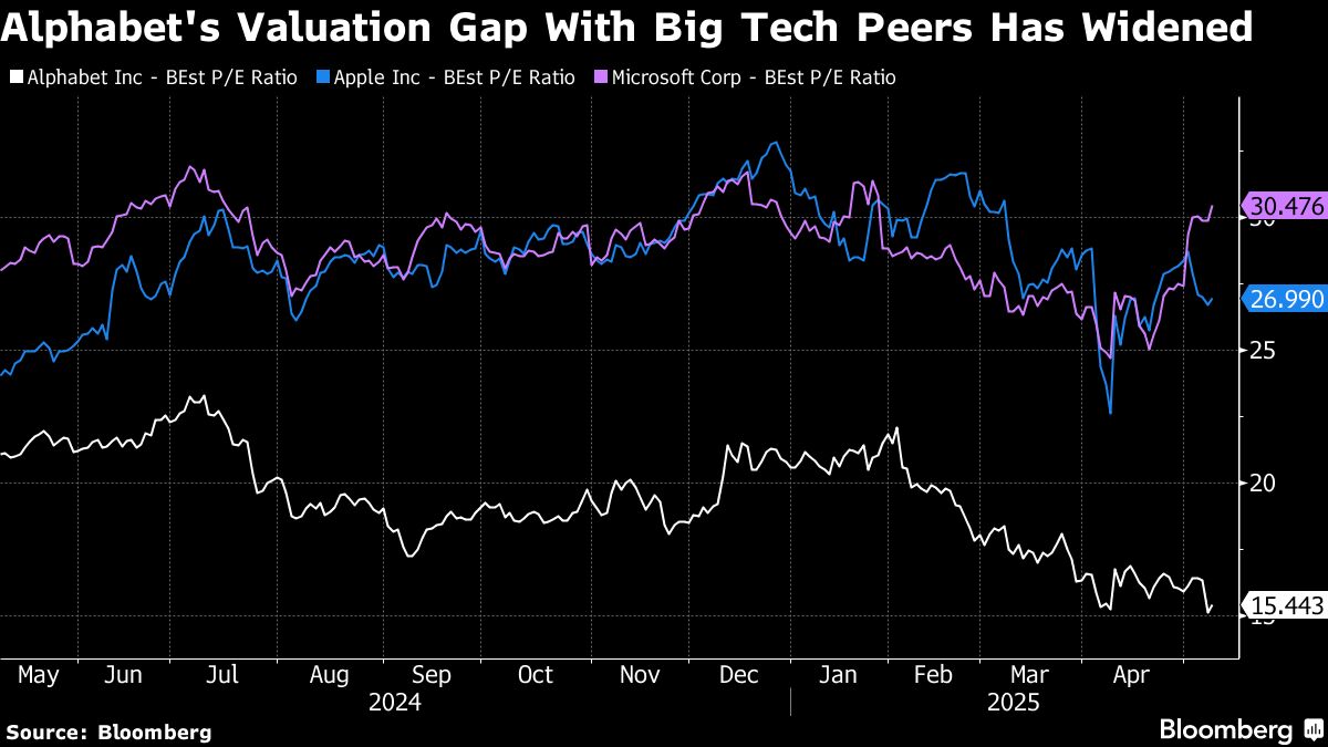Alphabet stock suffers $138 billion hit