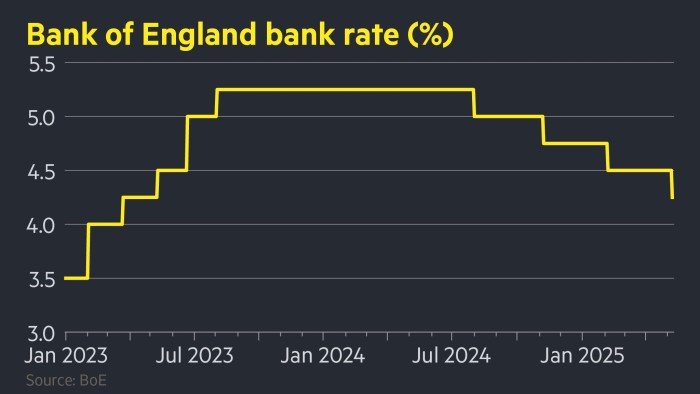 Bank of England cut interest rates by a quarter to 4.25%