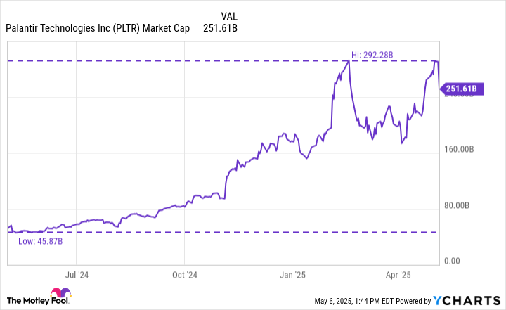 Can Palantir stock continue to climb after soaring 361% in just one year? History provides a clear answer.