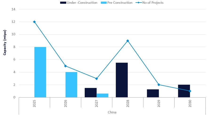 China leads global propylene capacity expansion to 2030