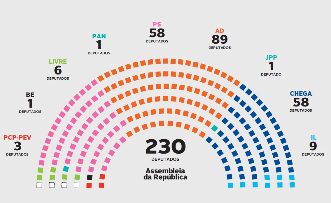 Descubra qual paróquia tem a maior e mais baixa porcentagem de votos