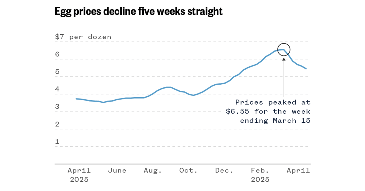 Egg prices fall, but grocery shoppers face uncertainty