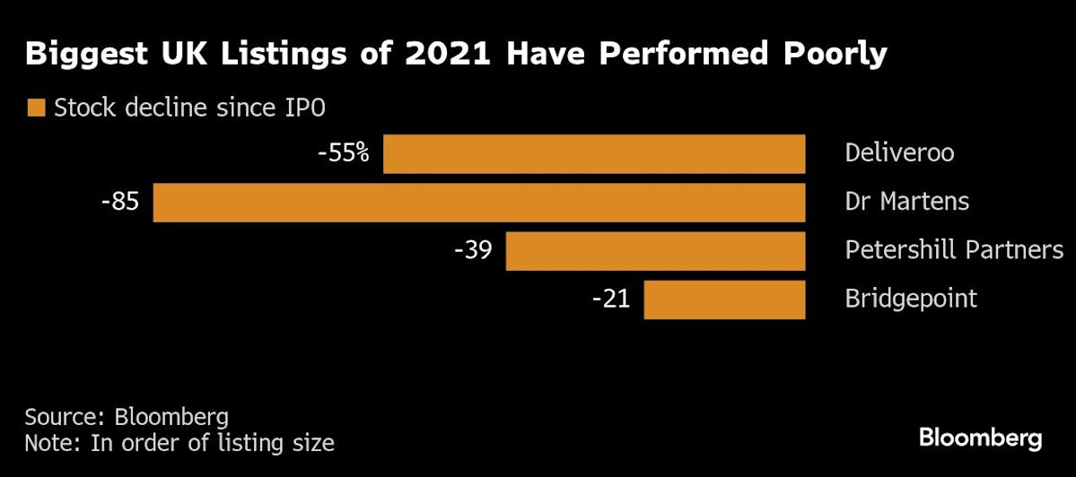 London banker searches for IPO restarts after Shein Stalls