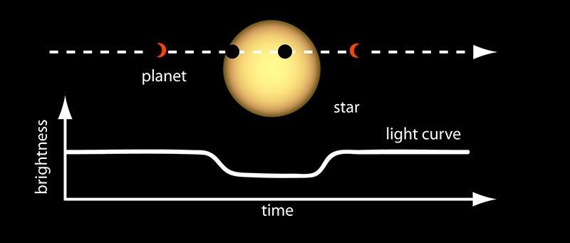 Mei’s Night Sky Notes: How do we find exoplanets?
