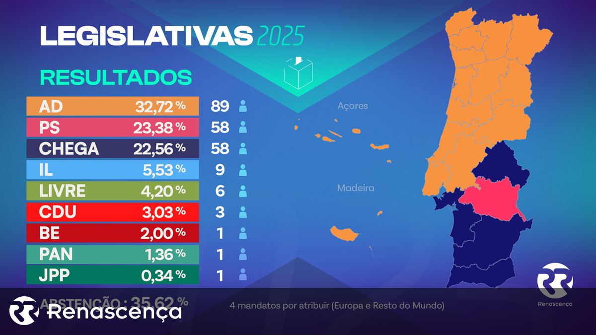 Os anúncios vencem na pior vitória restante, levando a eleições