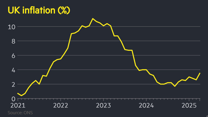 UK inflation rose to 3.5% in April