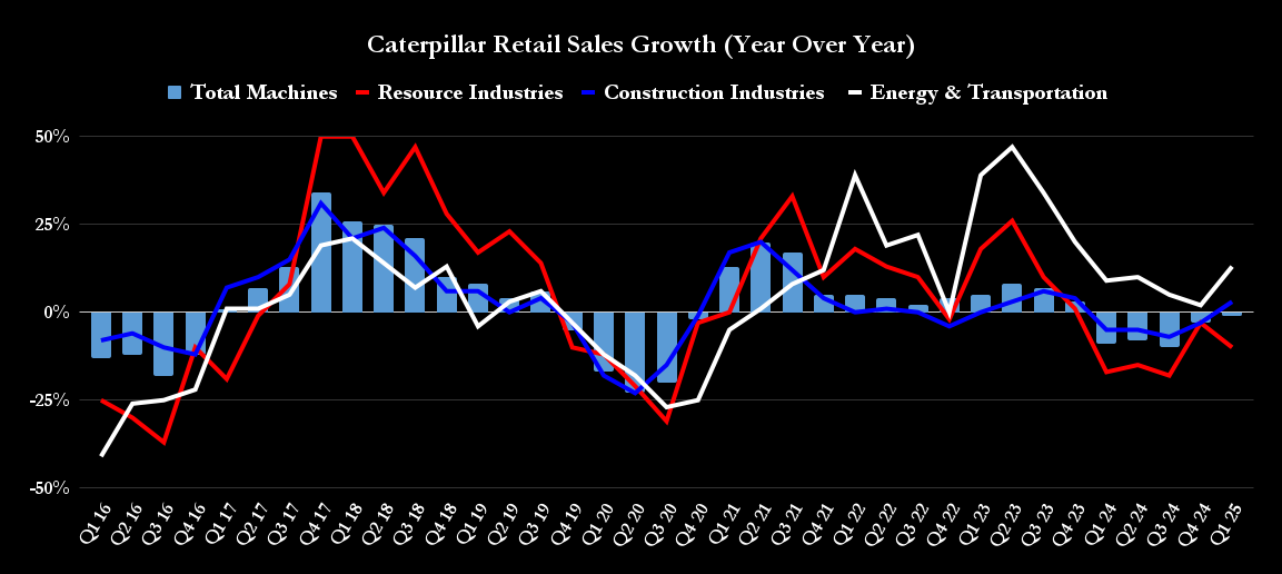 When this key number turns around, Caterpillar's stock becomes a buy and sell