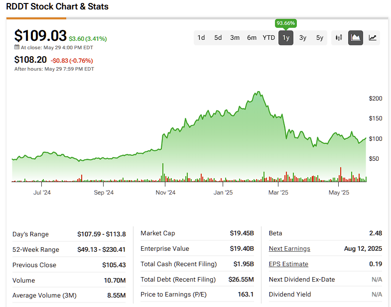 reddit's (rddt) roller coaster ride into buy territory