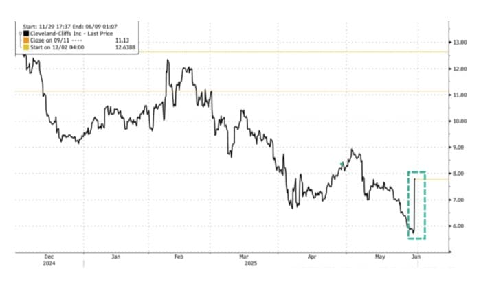 Steel and aluminum stocks surge after tariff announcement