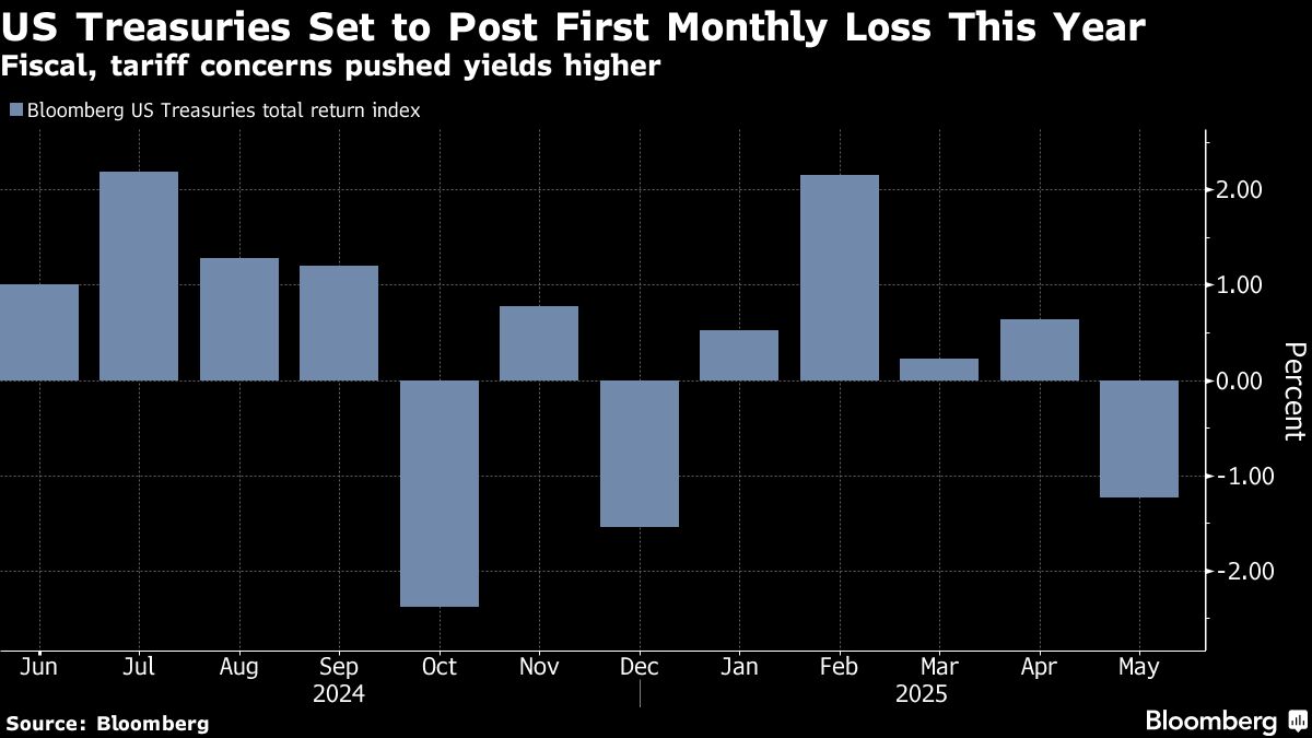 U.S. Treasury bonds lose deficit dilemma for the first time in 2025