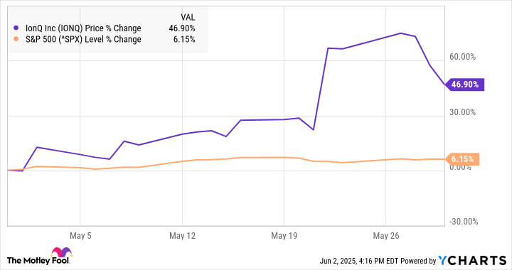 Why IONQ stock soared 47% in May